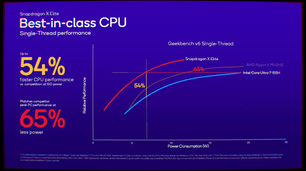 Snapdragon X Elite - Major ARM performance boost, but should you go out and buy it?